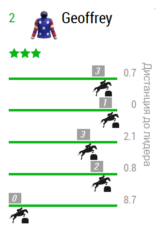 Лошадиные скачки. Рейтинг лошади