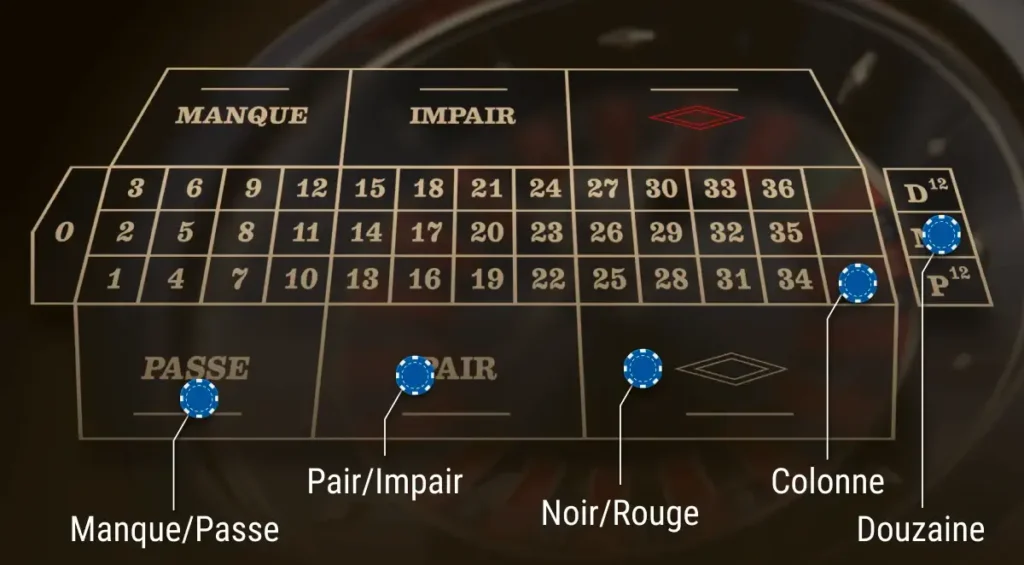 Outside bets on French roulette