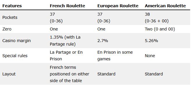 french roulette vs european roulette vs american roulette